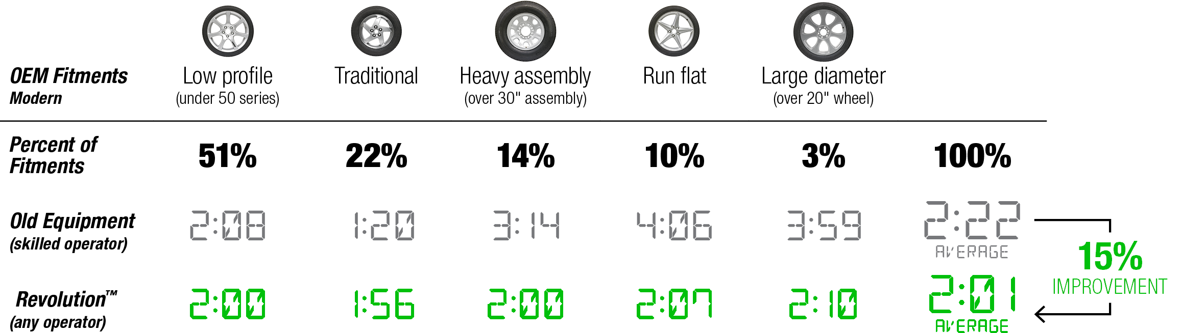 chart showing time spent when using hunter revolution tire changer