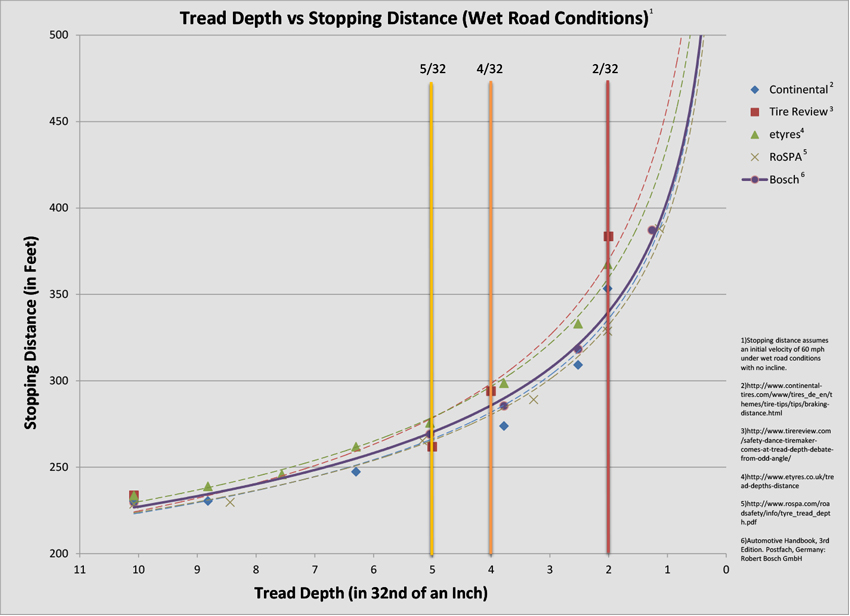 Stopping Calculation Chart